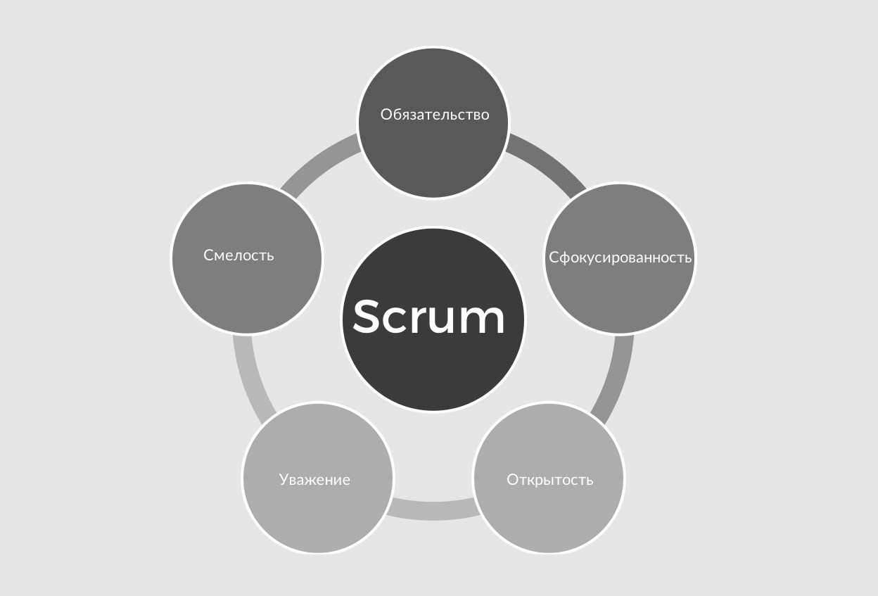 Что такое артефакт в методологии СКРАМ?